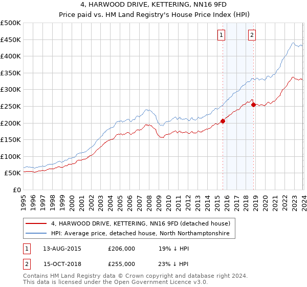 4, HARWOOD DRIVE, KETTERING, NN16 9FD: Price paid vs HM Land Registry's House Price Index