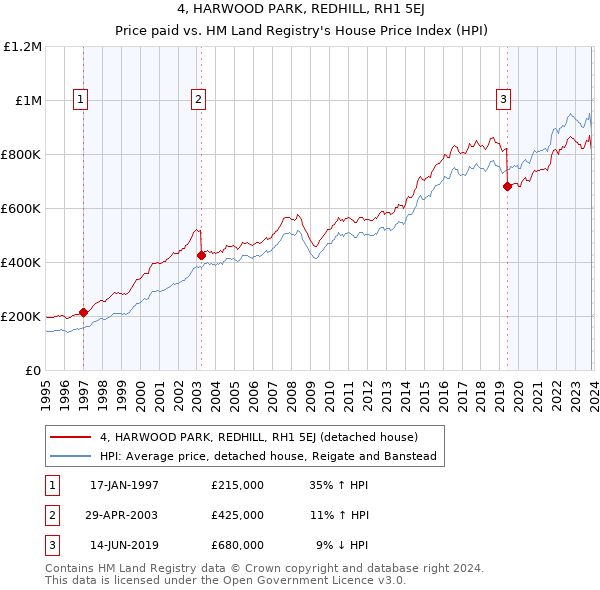 4, HARWOOD PARK, REDHILL, RH1 5EJ: Price paid vs HM Land Registry's House Price Index