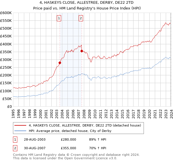 4, HASKEYS CLOSE, ALLESTREE, DERBY, DE22 2TD: Price paid vs HM Land Registry's House Price Index