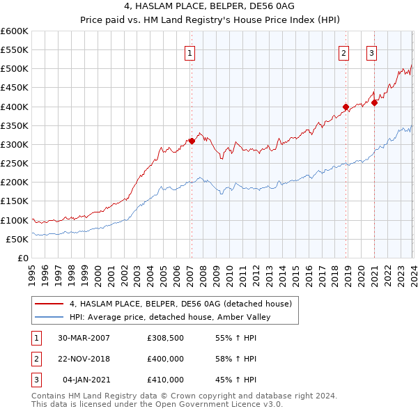4, HASLAM PLACE, BELPER, DE56 0AG: Price paid vs HM Land Registry's House Price Index