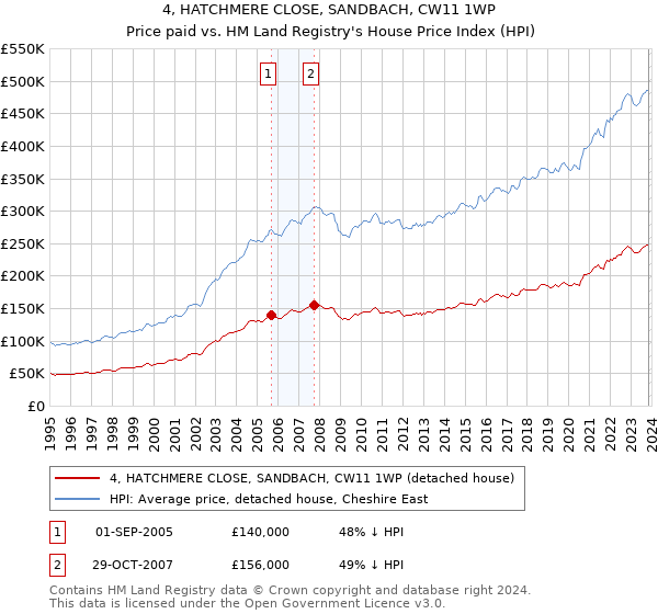 4, HATCHMERE CLOSE, SANDBACH, CW11 1WP: Price paid vs HM Land Registry's House Price Index