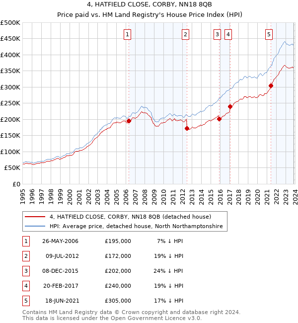 4, HATFIELD CLOSE, CORBY, NN18 8QB: Price paid vs HM Land Registry's House Price Index