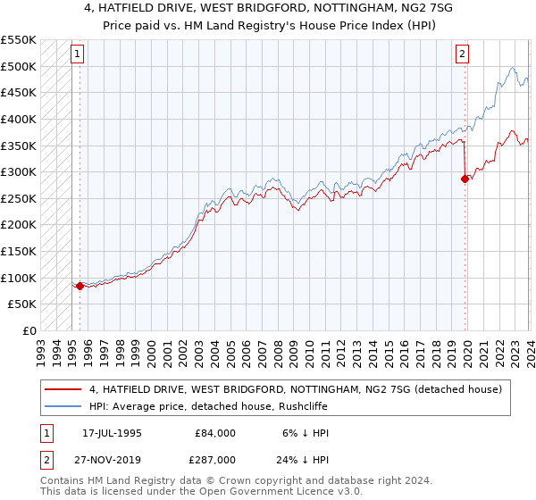 4, HATFIELD DRIVE, WEST BRIDGFORD, NOTTINGHAM, NG2 7SG: Price paid vs HM Land Registry's House Price Index