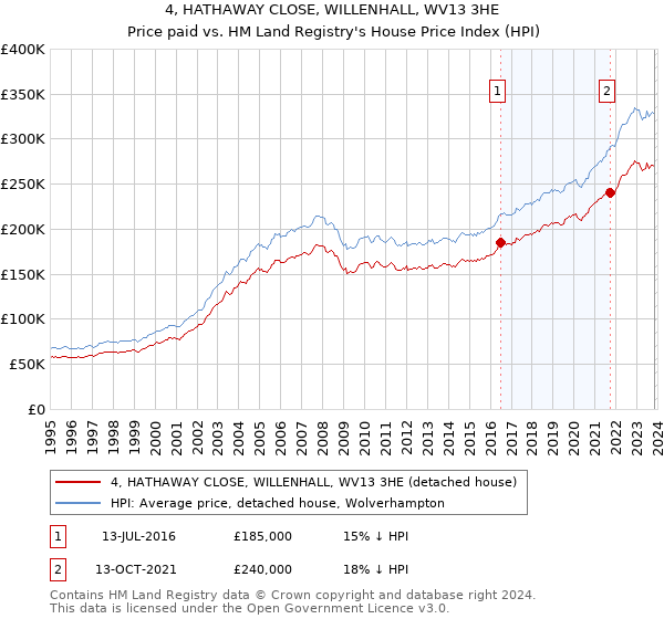 4, HATHAWAY CLOSE, WILLENHALL, WV13 3HE: Price paid vs HM Land Registry's House Price Index