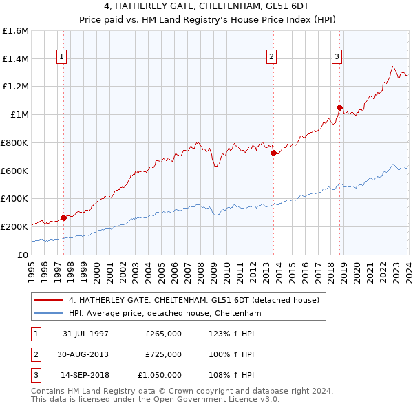 4, HATHERLEY GATE, CHELTENHAM, GL51 6DT: Price paid vs HM Land Registry's House Price Index