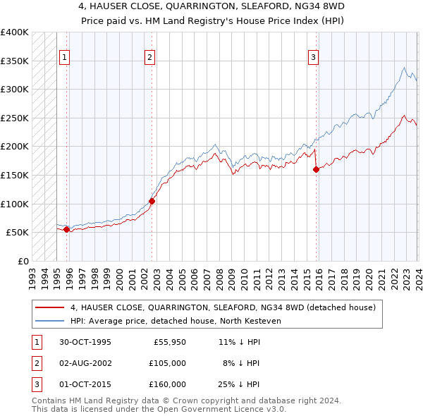 4, HAUSER CLOSE, QUARRINGTON, SLEAFORD, NG34 8WD: Price paid vs HM Land Registry's House Price Index