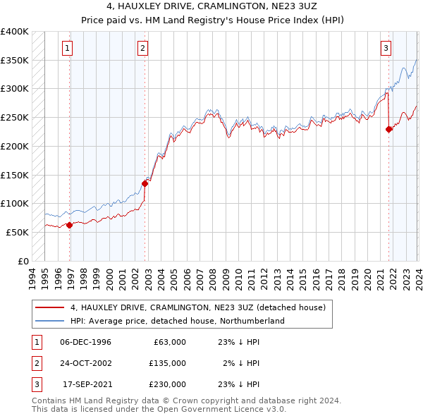 4, HAUXLEY DRIVE, CRAMLINGTON, NE23 3UZ: Price paid vs HM Land Registry's House Price Index