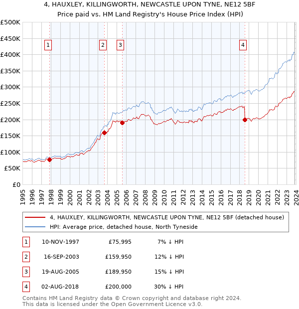 4, HAUXLEY, KILLINGWORTH, NEWCASTLE UPON TYNE, NE12 5BF: Price paid vs HM Land Registry's House Price Index