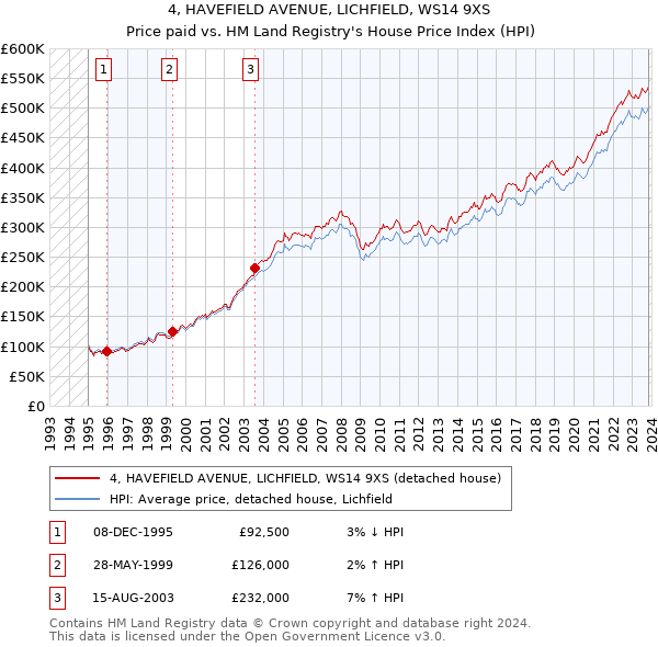 4, HAVEFIELD AVENUE, LICHFIELD, WS14 9XS: Price paid vs HM Land Registry's House Price Index