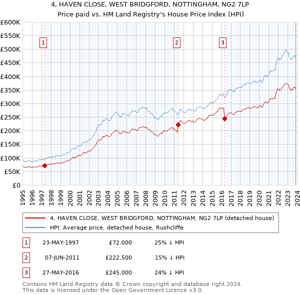 4, HAVEN CLOSE, WEST BRIDGFORD, NOTTINGHAM, NG2 7LP: Price paid vs HM Land Registry's House Price Index