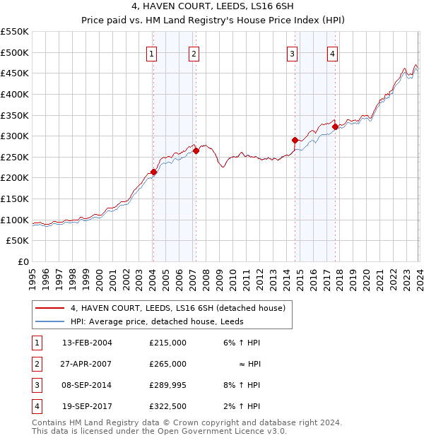 4, HAVEN COURT, LEEDS, LS16 6SH: Price paid vs HM Land Registry's House Price Index