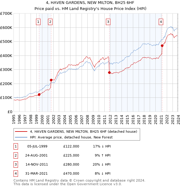 4, HAVEN GARDENS, NEW MILTON, BH25 6HF: Price paid vs HM Land Registry's House Price Index