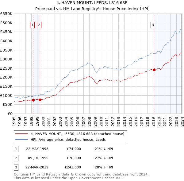4, HAVEN MOUNT, LEEDS, LS16 6SR: Price paid vs HM Land Registry's House Price Index