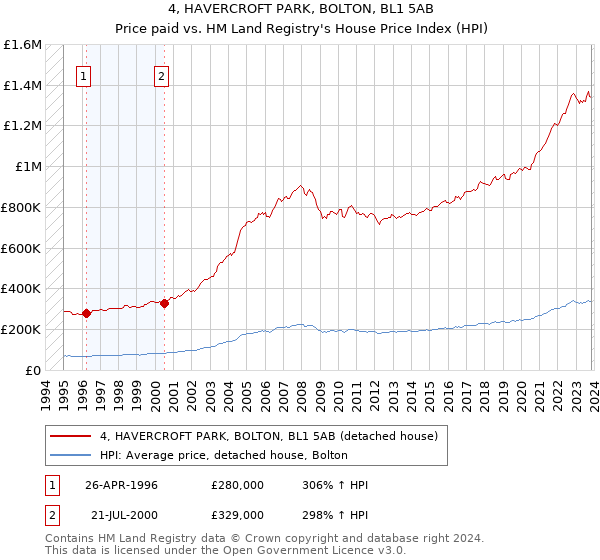 4, HAVERCROFT PARK, BOLTON, BL1 5AB: Price paid vs HM Land Registry's House Price Index