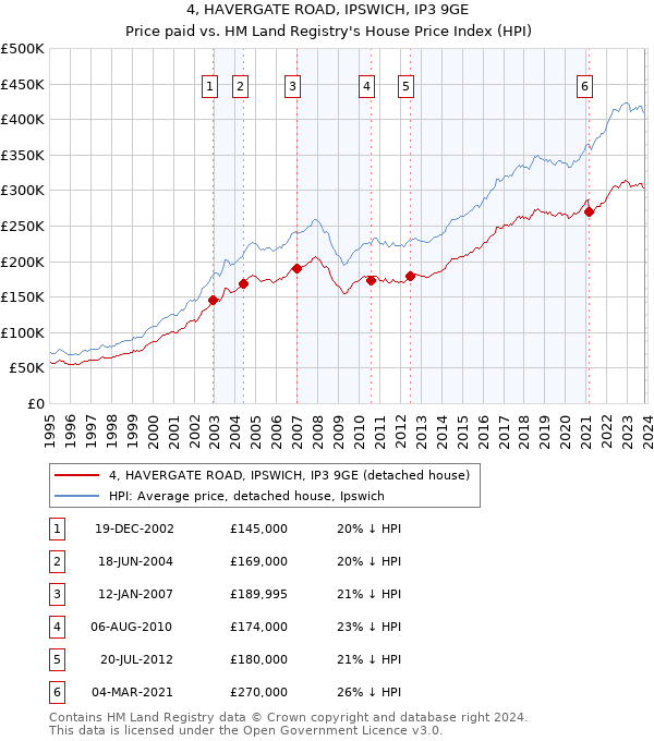 4, HAVERGATE ROAD, IPSWICH, IP3 9GE: Price paid vs HM Land Registry's House Price Index