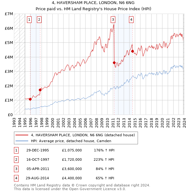4, HAVERSHAM PLACE, LONDON, N6 6NG: Price paid vs HM Land Registry's House Price Index