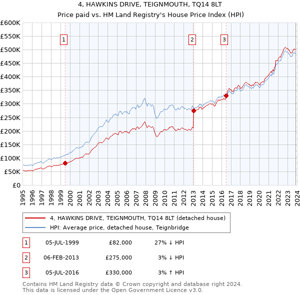 4, HAWKINS DRIVE, TEIGNMOUTH, TQ14 8LT: Price paid vs HM Land Registry's House Price Index