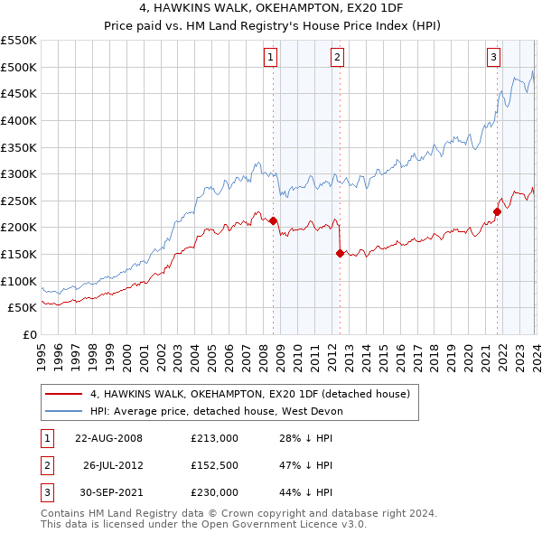 4, HAWKINS WALK, OKEHAMPTON, EX20 1DF: Price paid vs HM Land Registry's House Price Index