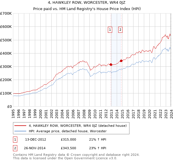 4, HAWKLEY ROW, WORCESTER, WR4 0JZ: Price paid vs HM Land Registry's House Price Index