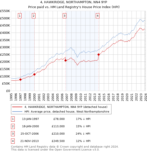 4, HAWKRIDGE, NORTHAMPTON, NN4 9YP: Price paid vs HM Land Registry's House Price Index