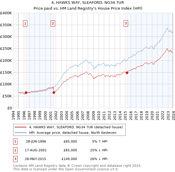 4, HAWKS WAY, SLEAFORD, NG34 7UR: Price paid vs HM Land Registry's House Price Index