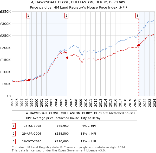 4, HAWKSDALE CLOSE, CHELLASTON, DERBY, DE73 6PS: Price paid vs HM Land Registry's House Price Index