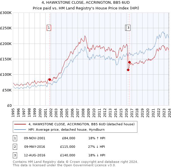 4, HAWKSTONE CLOSE, ACCRINGTON, BB5 6UD: Price paid vs HM Land Registry's House Price Index