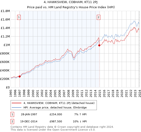 4, HAWKSVIEW, COBHAM, KT11 2PJ: Price paid vs HM Land Registry's House Price Index