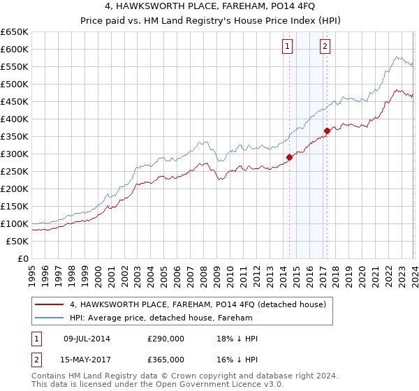 4, HAWKSWORTH PLACE, FAREHAM, PO14 4FQ: Price paid vs HM Land Registry's House Price Index