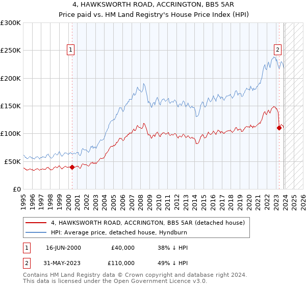 4, HAWKSWORTH ROAD, ACCRINGTON, BB5 5AR: Price paid vs HM Land Registry's House Price Index