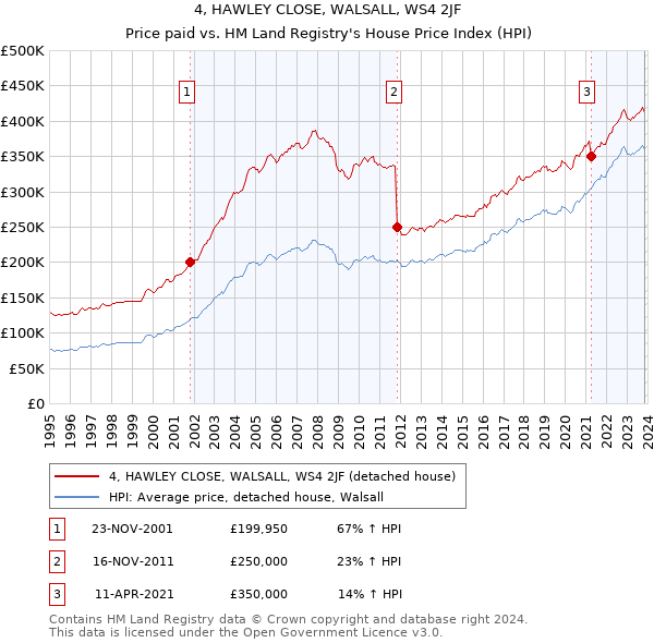 4, HAWLEY CLOSE, WALSALL, WS4 2JF: Price paid vs HM Land Registry's House Price Index