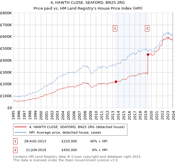 4, HAWTH CLOSE, SEAFORD, BN25 2RG: Price paid vs HM Land Registry's House Price Index