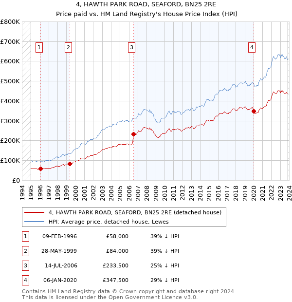 4, HAWTH PARK ROAD, SEAFORD, BN25 2RE: Price paid vs HM Land Registry's House Price Index