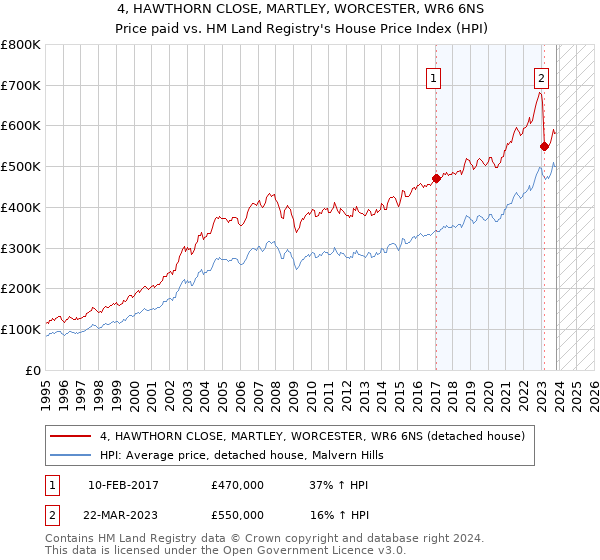 4, HAWTHORN CLOSE, MARTLEY, WORCESTER, WR6 6NS: Price paid vs HM Land Registry's House Price Index