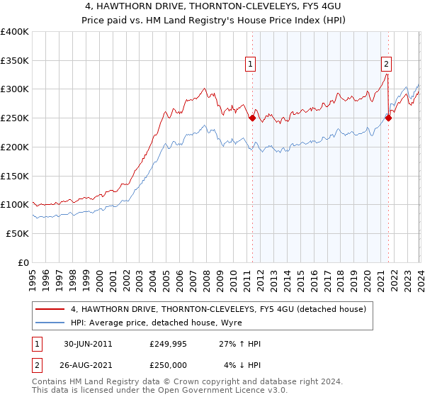 4, HAWTHORN DRIVE, THORNTON-CLEVELEYS, FY5 4GU: Price paid vs HM Land Registry's House Price Index