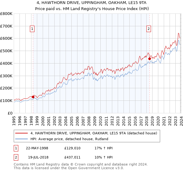 4, HAWTHORN DRIVE, UPPINGHAM, OAKHAM, LE15 9TA: Price paid vs HM Land Registry's House Price Index