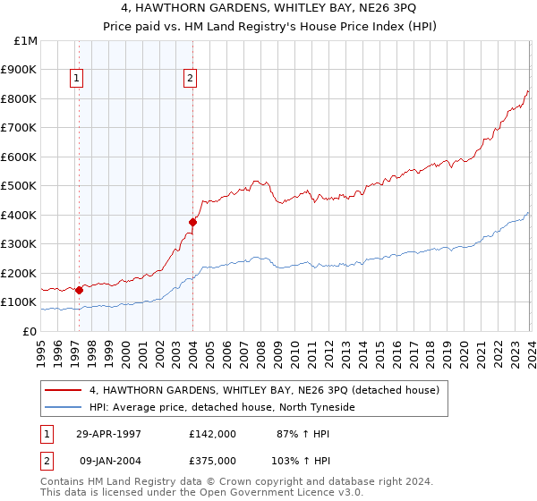 4, HAWTHORN GARDENS, WHITLEY BAY, NE26 3PQ: Price paid vs HM Land Registry's House Price Index