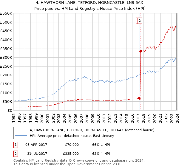 4, HAWTHORN LANE, TETFORD, HORNCASTLE, LN9 6AX: Price paid vs HM Land Registry's House Price Index