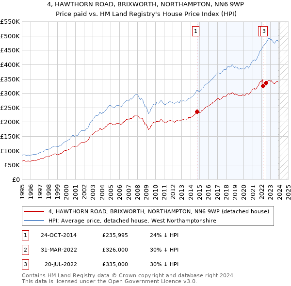 4, HAWTHORN ROAD, BRIXWORTH, NORTHAMPTON, NN6 9WP: Price paid vs HM Land Registry's House Price Index