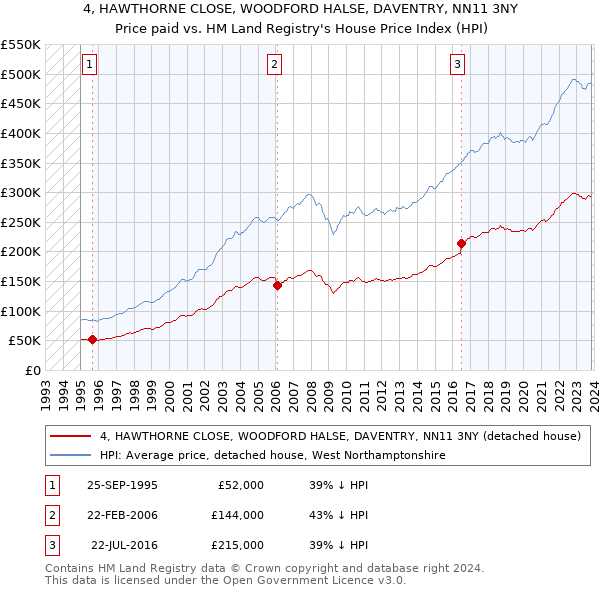 4, HAWTHORNE CLOSE, WOODFORD HALSE, DAVENTRY, NN11 3NY: Price paid vs HM Land Registry's House Price Index