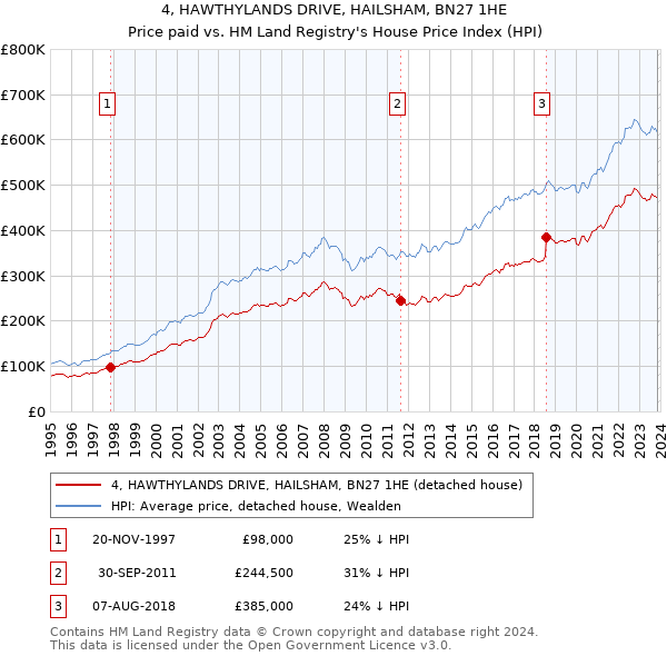4, HAWTHYLANDS DRIVE, HAILSHAM, BN27 1HE: Price paid vs HM Land Registry's House Price Index
