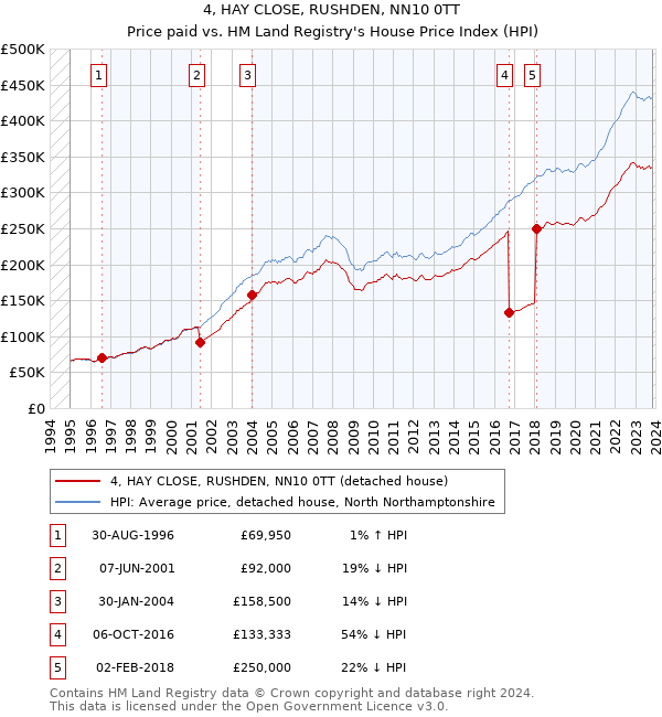 4, HAY CLOSE, RUSHDEN, NN10 0TT: Price paid vs HM Land Registry's House Price Index