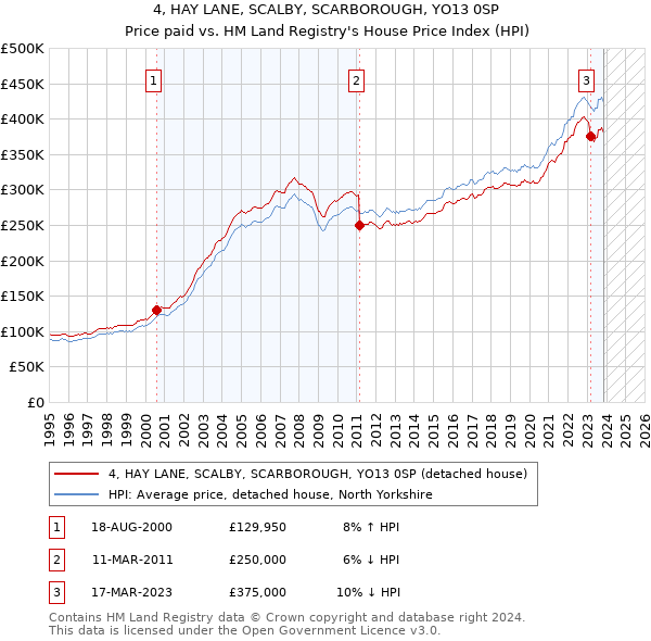 4, HAY LANE, SCALBY, SCARBOROUGH, YO13 0SP: Price paid vs HM Land Registry's House Price Index