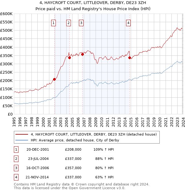 4, HAYCROFT COURT, LITTLEOVER, DERBY, DE23 3ZH: Price paid vs HM Land Registry's House Price Index