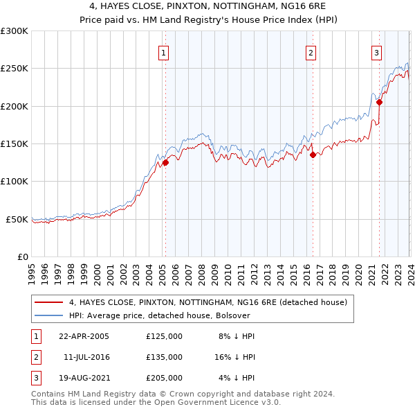 4, HAYES CLOSE, PINXTON, NOTTINGHAM, NG16 6RE: Price paid vs HM Land Registry's House Price Index