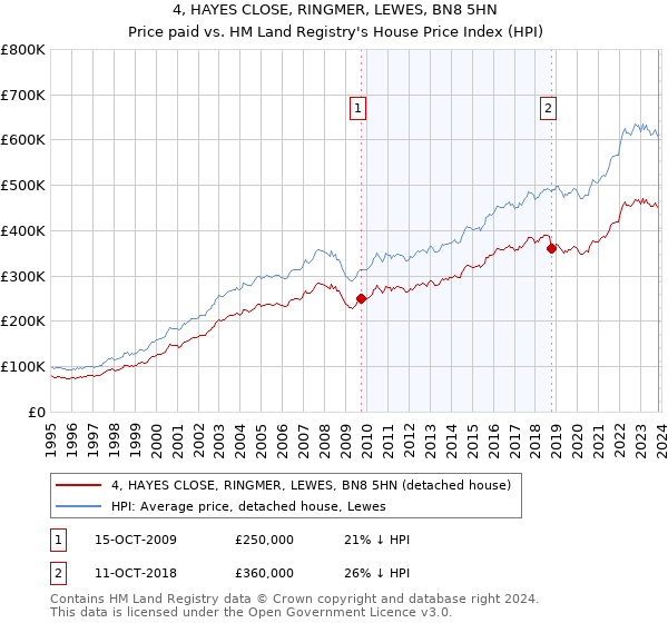 4, HAYES CLOSE, RINGMER, LEWES, BN8 5HN: Price paid vs HM Land Registry's House Price Index
