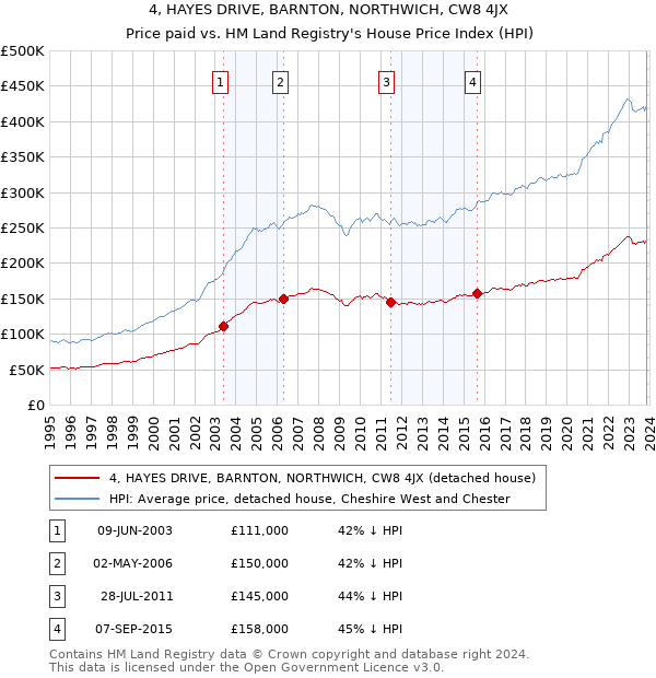 4, HAYES DRIVE, BARNTON, NORTHWICH, CW8 4JX: Price paid vs HM Land Registry's House Price Index