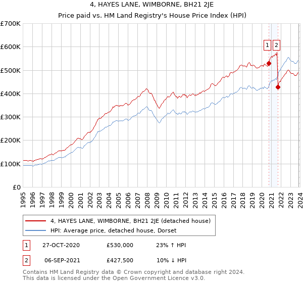 4, HAYES LANE, WIMBORNE, BH21 2JE: Price paid vs HM Land Registry's House Price Index
