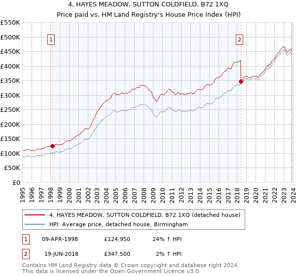 4, HAYES MEADOW, SUTTON COLDFIELD, B72 1XQ: Price paid vs HM Land Registry's House Price Index