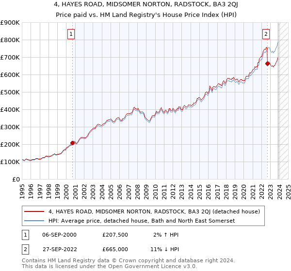 4, HAYES ROAD, MIDSOMER NORTON, RADSTOCK, BA3 2QJ: Price paid vs HM Land Registry's House Price Index